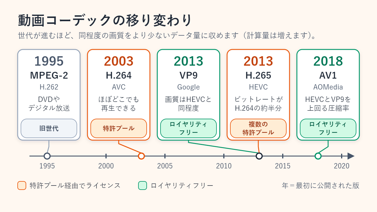 動画コーデックの年表。1995年にMPEG-2、2003年にH.264（AVC）、2013年にVP9とH.265（HEVC）、2018年にAV1。MPEG-2は旧世代、H.264とH.265は特許プール経由のライセンス、VP9とAV1はロイヤリティフリーと示している