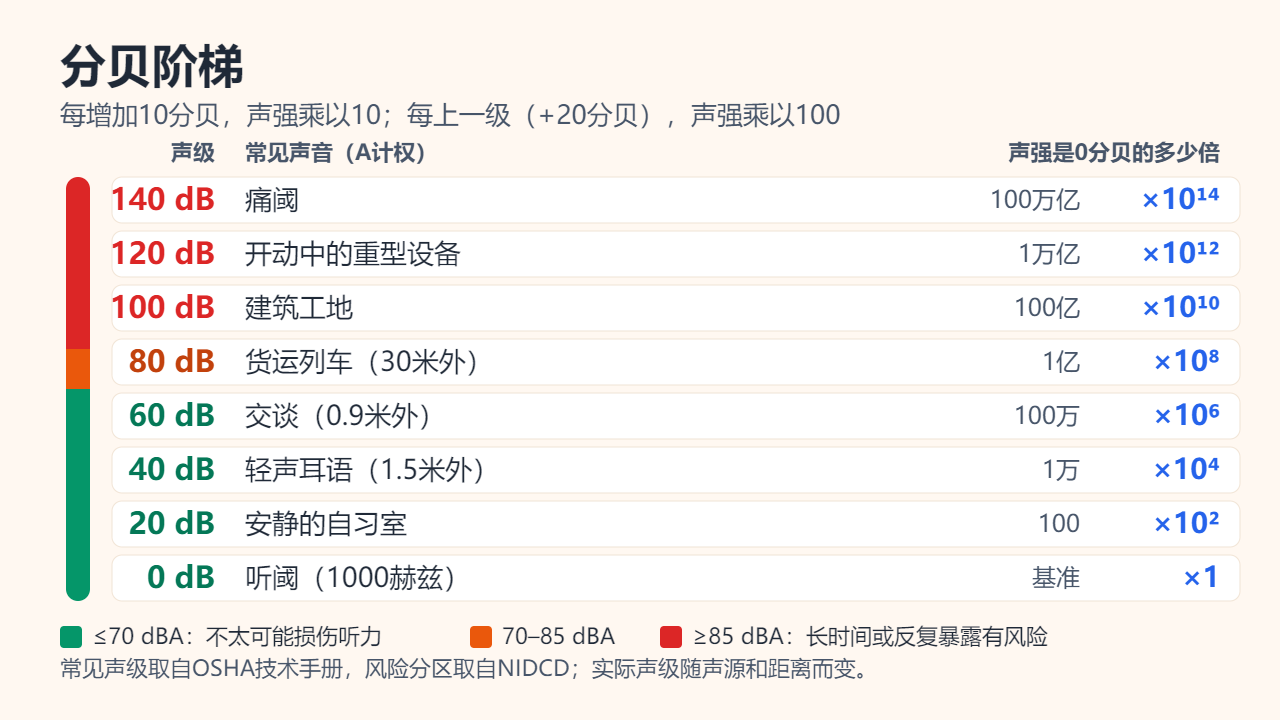 分贝阶梯：从0到140分贝，每级20分贝，依次为听阈、安静的自习室、轻声耳语、交谈、货运列车、建筑工地、开动中的重型设备和痛阈，声强从基准值的1倍升到100万亿倍；85 dBA及以上标为听力风险区