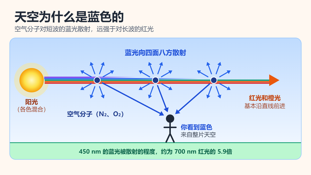 示意图：白色阳光从左侧进入大气层，空气分子把蓝光向四面八方散射，因此地面上的观察者能从整片天空看到蓝色，而红光和橙光基本沿直线继续前进