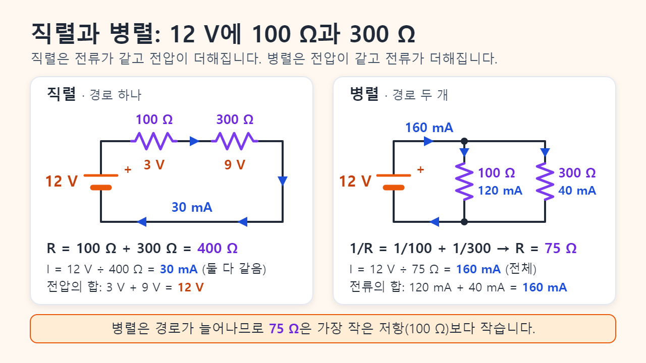 12 V 전원에 연결한 두 회로. 직렬은 100 Ω과 300 Ω이 더해져 400 Ω이 되고 두 저항에 30 mA가 흐르며 전압은 3 V와 9 V로 나뉨. 병렬은 합성 저항이 75 Ω이고 가지 전류 120 mA와 40 mA를 더해 160 mA