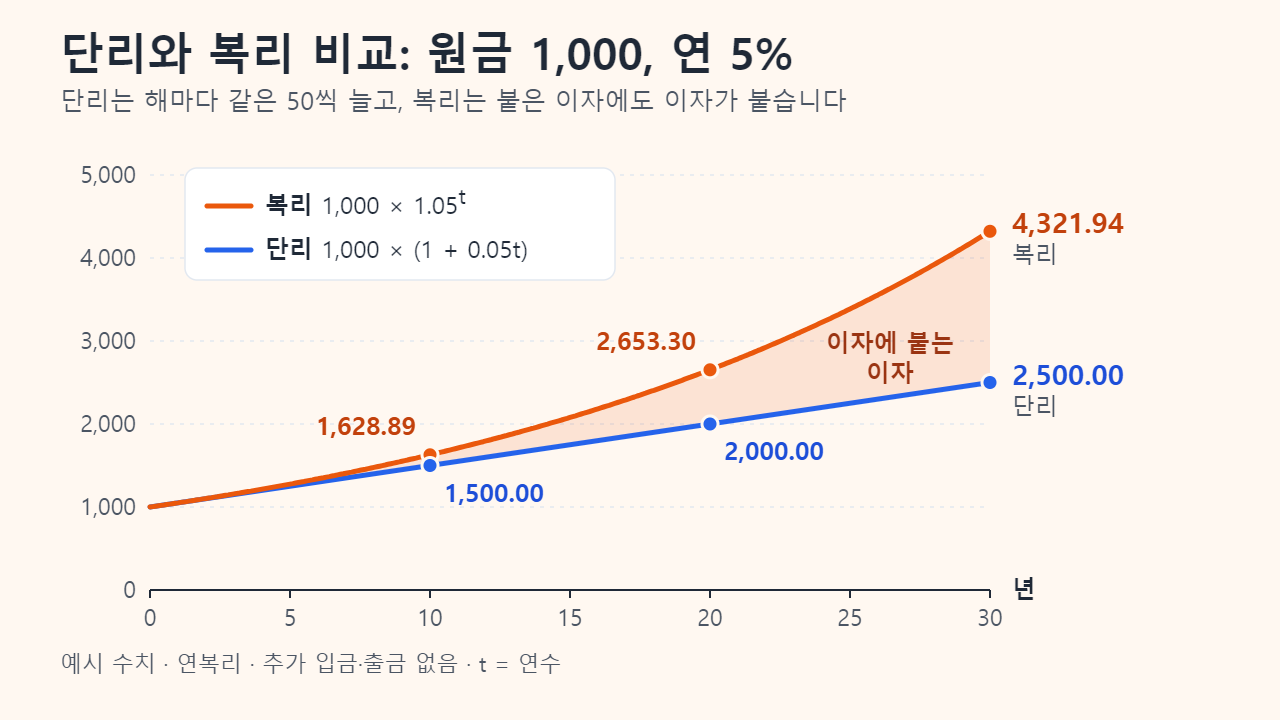 원금 1,000을 연 5%로 30년간 불렸을 때의 꺾은선 그래프. 단리는 직선으로 올라 10년 뒤 1,500.00, 20년 뒤 2,000.00, 30년 뒤 2,500.00이 되고, 연복리는 곡선으로 올라 1,628.89, 2,653.30, 4,321.94가 됩니다. 두 선 사이의 색칠된 부분이 이자에 붙는 이자입니다.