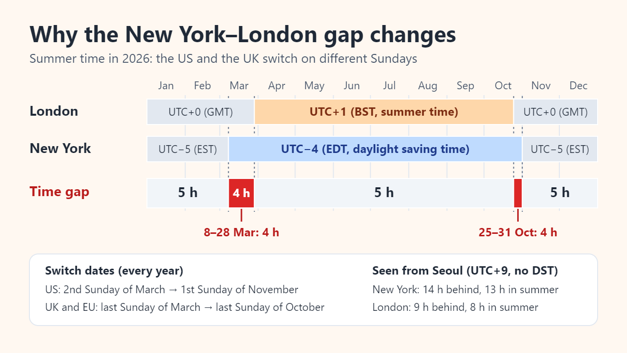 Timeline for 2026: London on UTC+0 then UTC+1 from 29 March to 25 October; New York on UTC−5 then UTC−4 from 8 March to 1 November; the gap is 5 hours except 8–28 March and 25–31 October, when it is 4 hours