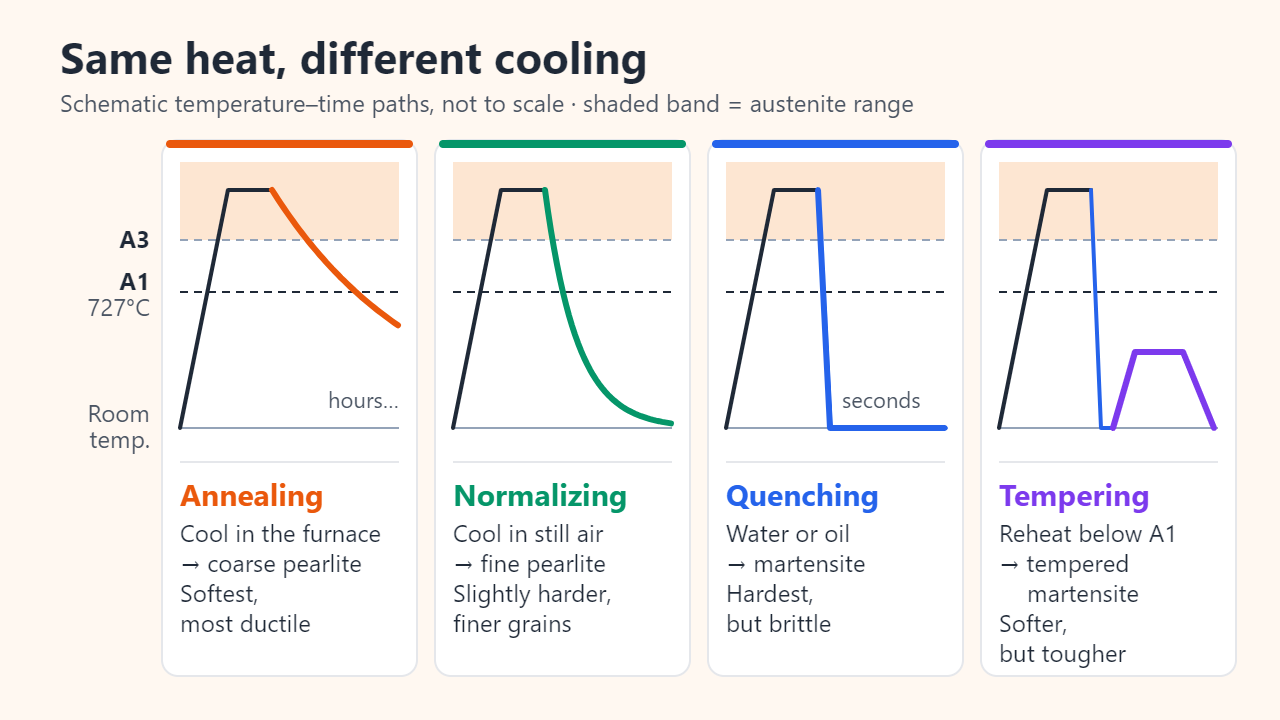 Four panels of schematic temperature–time curves: annealing cools slowly in the furnace, normalizing cools faster in still air, quenching drops almost instantly, and tempering reheats quenched steel to a temperature below the A1 line at 727°C.