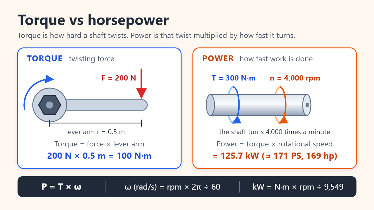 Infographic: a 200 N force on a 0.5 m wrench gives 100 N·m of torque; a shaft carrying 300 N·m at 4,000 rpm delivers 125.7 kW, about 171 PS or 169 hp