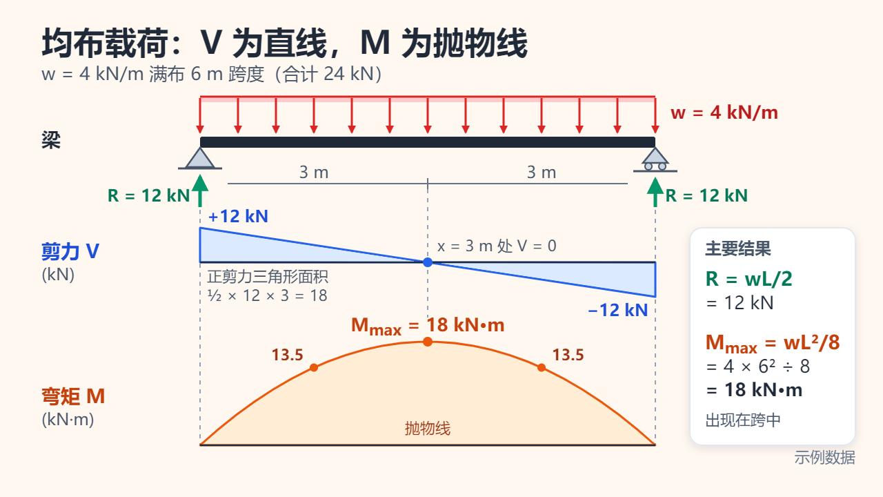 跨度 6 m 的简支梁，满跨作用 4 kN/m 均布载荷；剪力图是从 +12 kN 直线下降到 −12 kN，弯矩图是跨中峰值为 18 kN·m 的抛物线