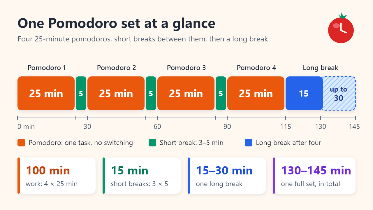 Timeline of one Pomodoro set: four 25-minute work blocks separated by three 5-minute breaks, then a 15–30 minute long break; 100 minutes of work and 130–145 minutes in total