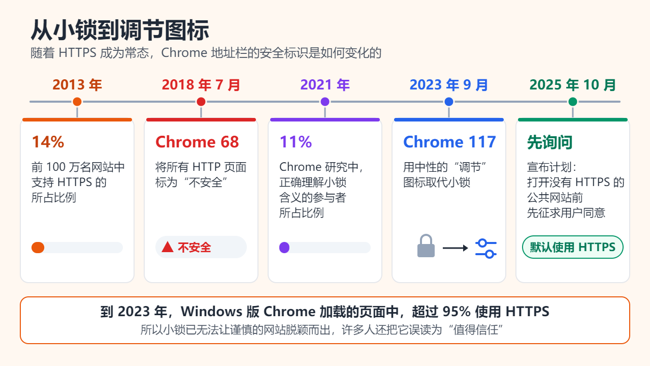 Chrome安全标识时间线：2013年，排名前100万的网站中有14%支持HTTPS；2018年7月，Chrome 68将所有HTTP页面标为“不安全”；2021年，在Chrome的一项研究中只有11%的参与者理解小锁的含义；2023年9月，Chrome 117用中性的调节图标取代小锁；2025年10月，Google宣布计划在打开公共HTTP网站前先征求用户同意。到2023年，Windows版Chrome加载的页面中超过95%使用HTTPS。