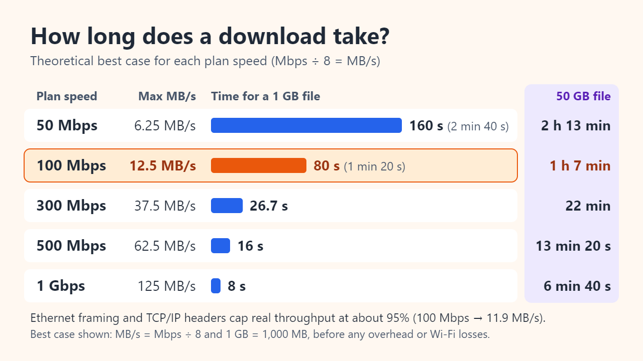 Bar chart of theoretical download times for a 1 GB file: 160 s at 50 Mbps, 80 s at 100 Mbps, 26.7 s at 300 Mbps, 16 s at 500 Mbps, 8 s at 1 Gbps, with 50 GB times beside them