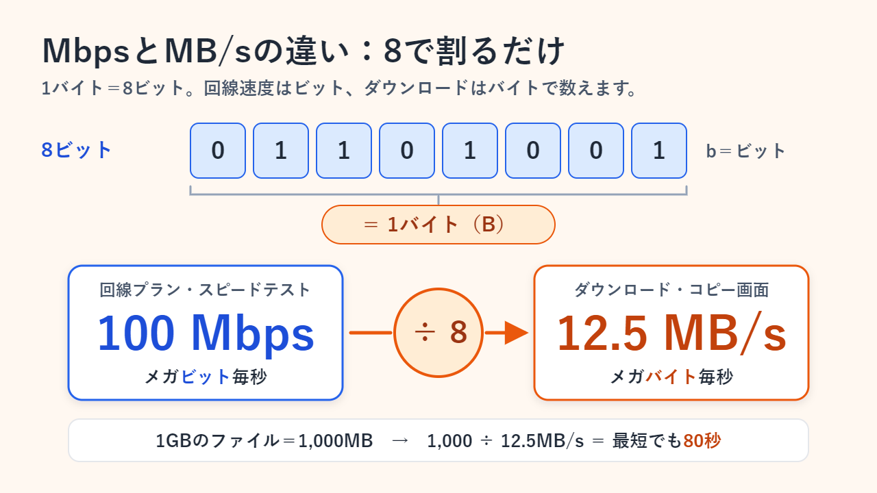 図解：0か1の8つのビットがまとまって1バイトになり、100Mbpsを8で割ると12.5MB/s、1GBのファイルには最短でも80秒かかることを示す