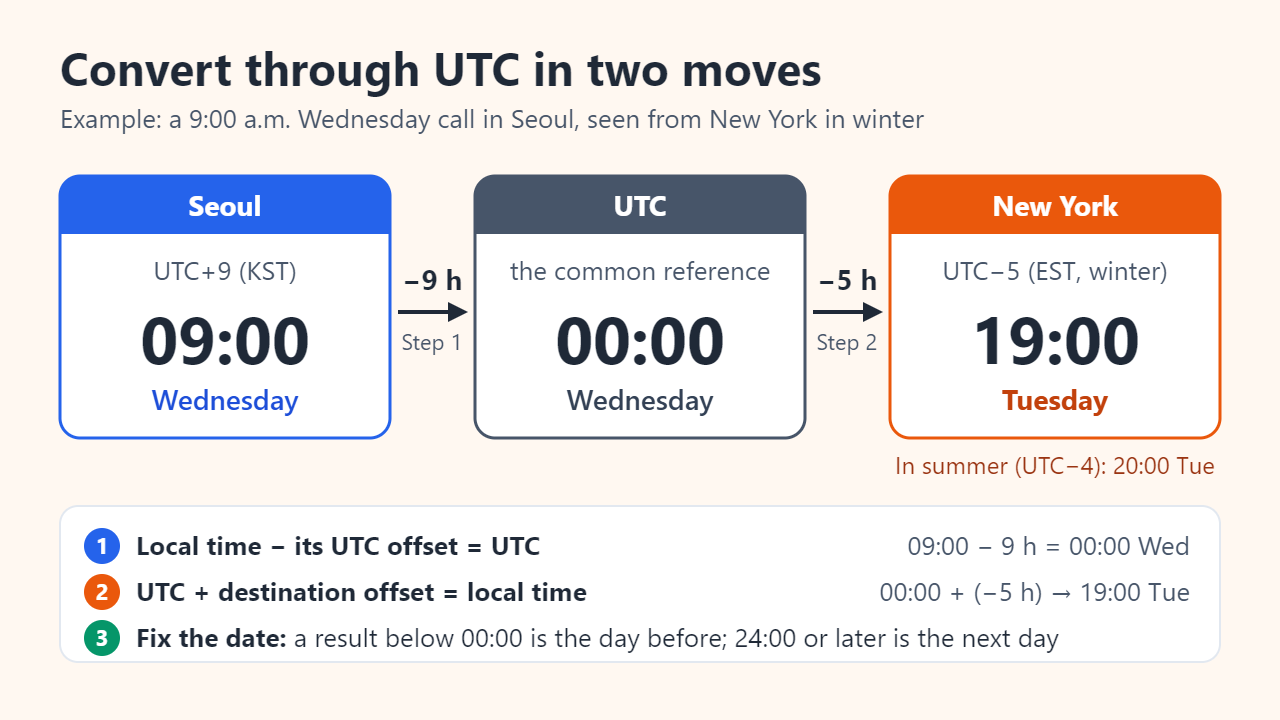 Three step cards: 09:00 Wednesday in Seoul at UTC+9, minus 9 hours gives 00:00 Wednesday UTC, minus 5 more hours gives 19:00 Tuesday in New York at UTC−5, or 20:00 Tuesday in summer at UTC−4