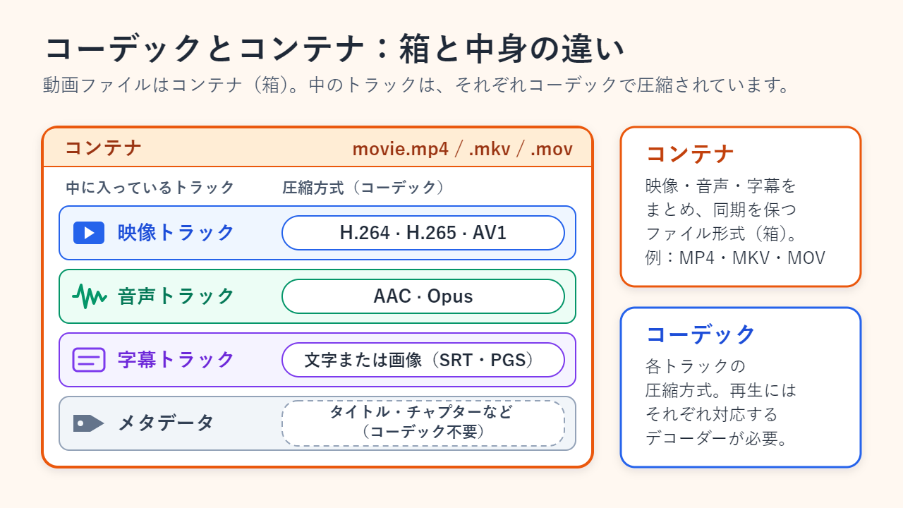動画ファイルをコンテナの箱（.mp4・.mkv・.mov）として描いた図。中には、H.264・H.265・AV1で圧縮された映像トラック、AACやOpusで圧縮された音声トラック、文字または画像の字幕トラック、コーデックが不要なタイトルやチャプターなどのメタデータが入っている