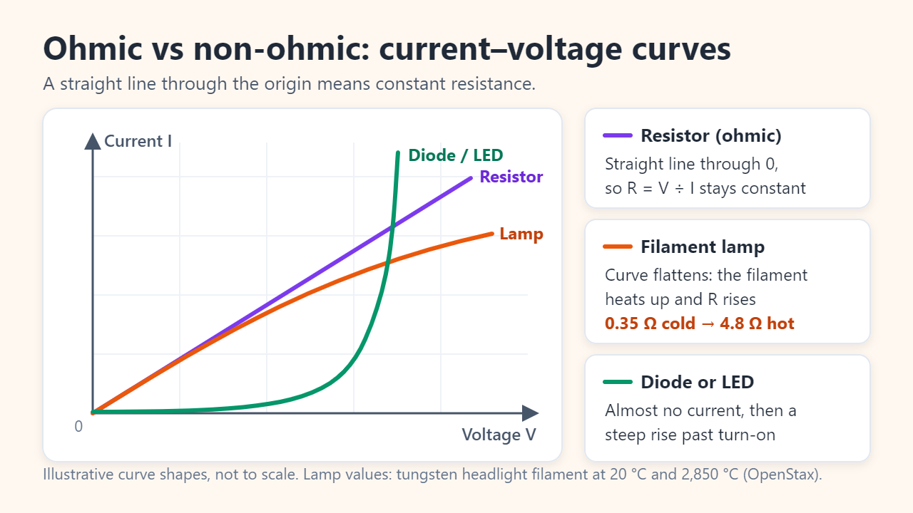 Current–voltage graph: a resistor gives a straight line through the origin, a filament lamp gives a curve that flattens at higher voltage, and a diode or LED stays near zero current until its turn-on voltage, then rises steeply