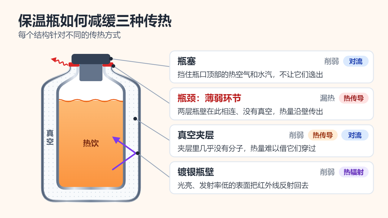 保温瓶的剖面图及标注：双层瓶壁之间近乎真空的夹层削弱热传导和对流，镀银瓶壁反射红外线辐射，瓶塞削弱对流和蒸发，两层瓶壁相连的瓶颈则是主要的漏热处