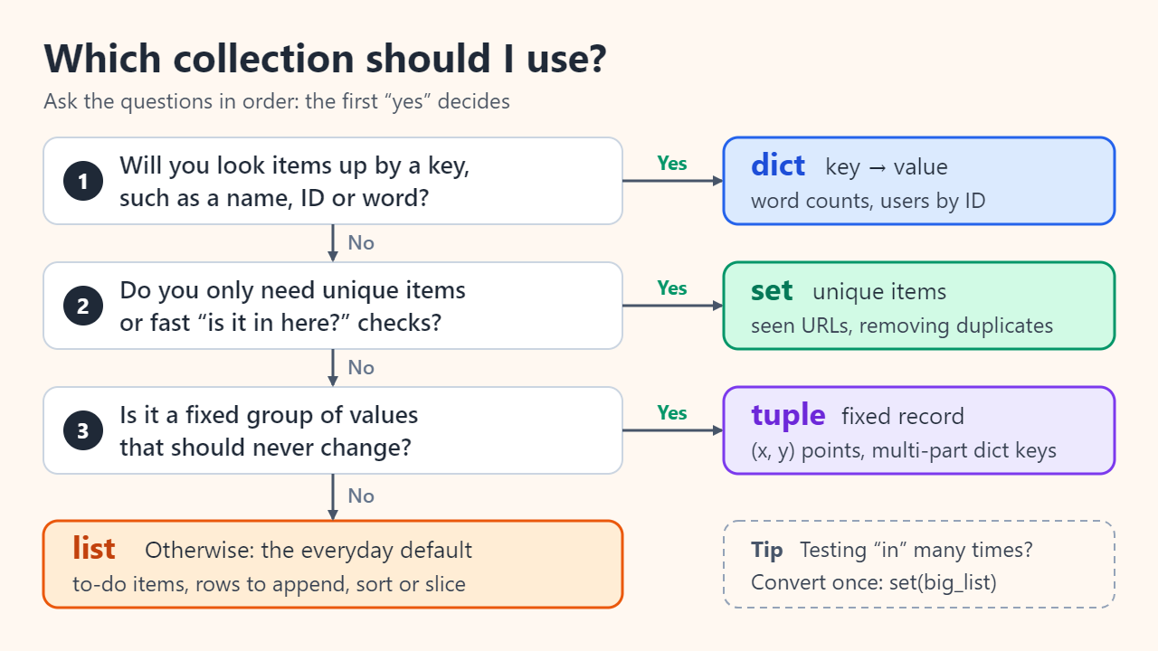 Flowchart with three questions in order: look items up by a key? yes means dict; only need unique items or fast membership checks? yes means set; a fixed group of values that should never change? yes means tuple; otherwise use a list. A tip says to convert a big list to a set once if you test membership many times.