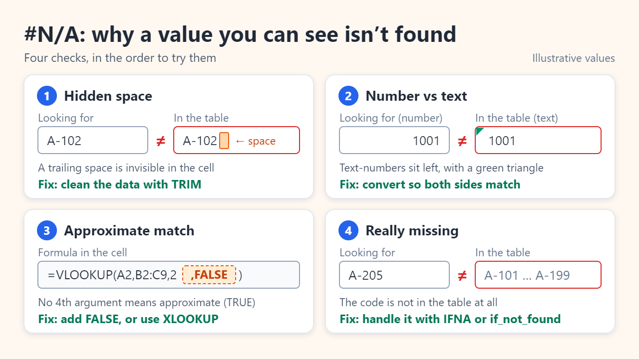 Four panels explaining #N/A in lookups: a hidden trailing space after A-102, the number 1001 versus the text 1001, VLOOKUP without FALSE doing an approximate match, and a code A-205 that is really missing