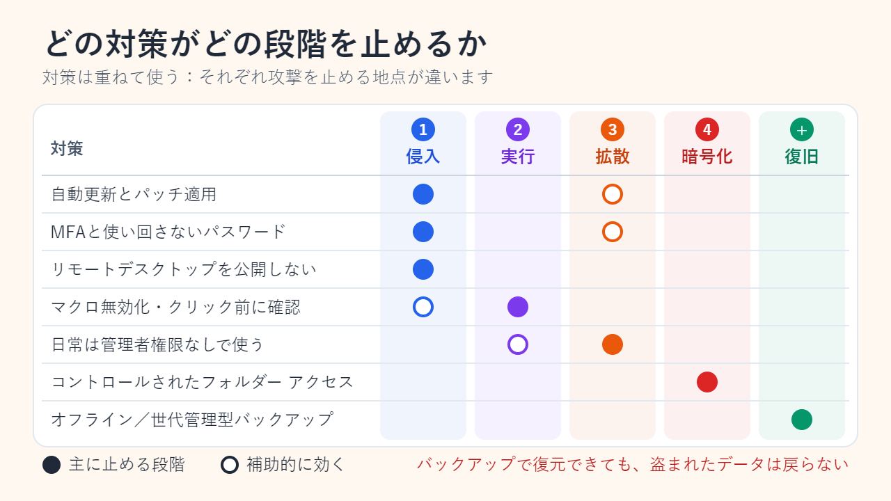 7つの対策がどの攻撃段階を止めるかを示した表。更新、MFA、リモートデスクトップを公開しないことが侵入を、マクロ無効化が実行を、標準ユーザーでの利用が拡散を、コントロールされたフォルダー アクセスが暗号化を防ぎ、オフラインバックアップが復旧を支える