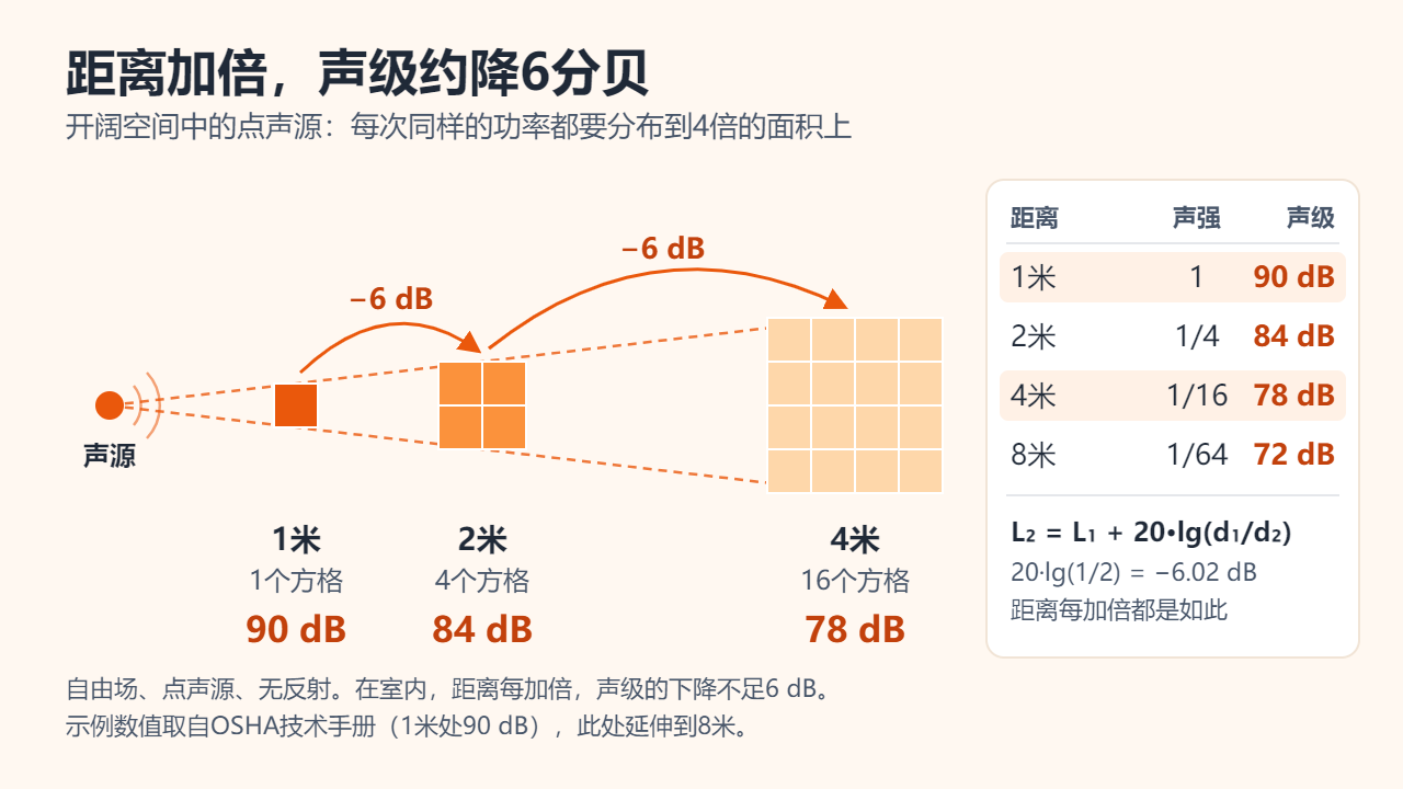 平方反比示意图：点声源发出的声音在1米处覆盖1个方格，2米处覆盖4个，4米处覆盖16个，声级从90 dB降到84 dB、78 dB，8米处为72 dB