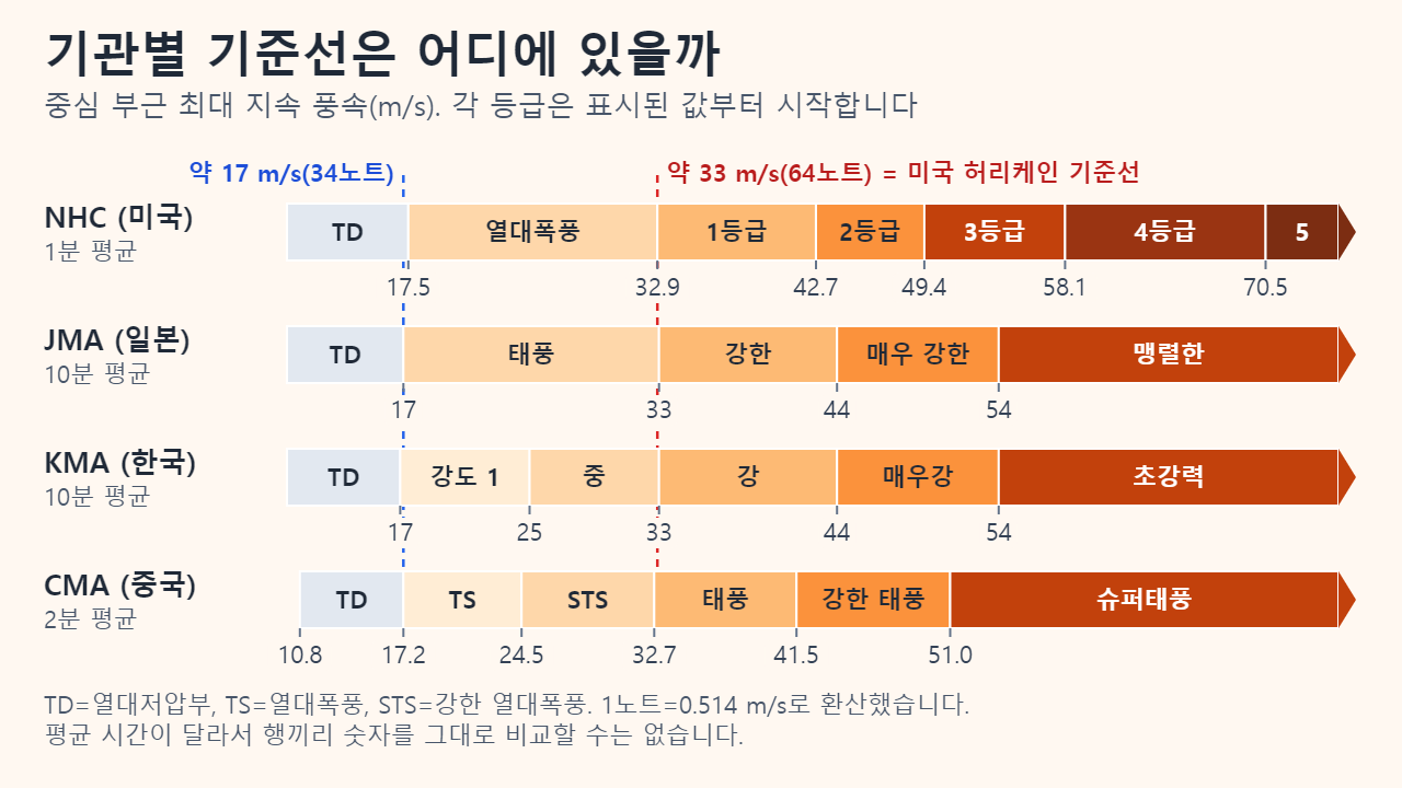 기관별 강도 등급을 m/s 한 축에 나타낸 가로 막대 그래프: NHC는 열대폭풍 17.5부터, 허리케인 1~5등급은 32.9, 42.7, 49.4, 58.1, 70.5부터; JMA는 태풍 약 17부터, 강한·매우 강한·맹렬한은 33, 44, 54부터; KMA는 태풍 17부터 25, 33, 44, 54에서 등급 상승; CMA는 열대폭풍 17.2, 태풍 32.7, 강한 태풍 41.5, 슈퍼태풍 51.0부터