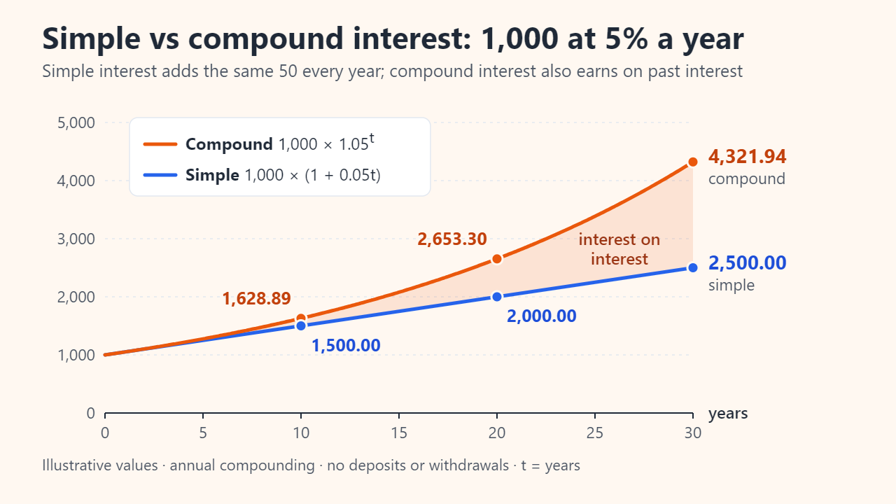 Line chart of 1,000 at 5% a year over 30 years: simple interest rises in a straight line to 1,500.00 at year 10, 2,000.00 at year 20 and 2,500.00 at year 30, while annual compounding curves upward to 1,628.89, 2,653.30 and 4,321.94; the shaded gap between them is interest on interest.