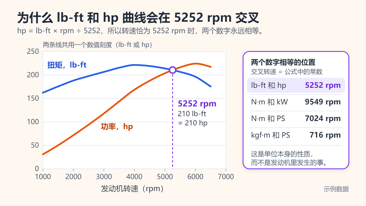 同一台示例发动机用lb-ft和hp画在同一数值刻度上的图表，两条线在5252 rpm处相交，数值约为210；右侧卡片列出其他单位组合的交叉转速：N·m与kW为9549 rpm，N·m与PS为7024 rpm，kgf·m与PS为716 rpm