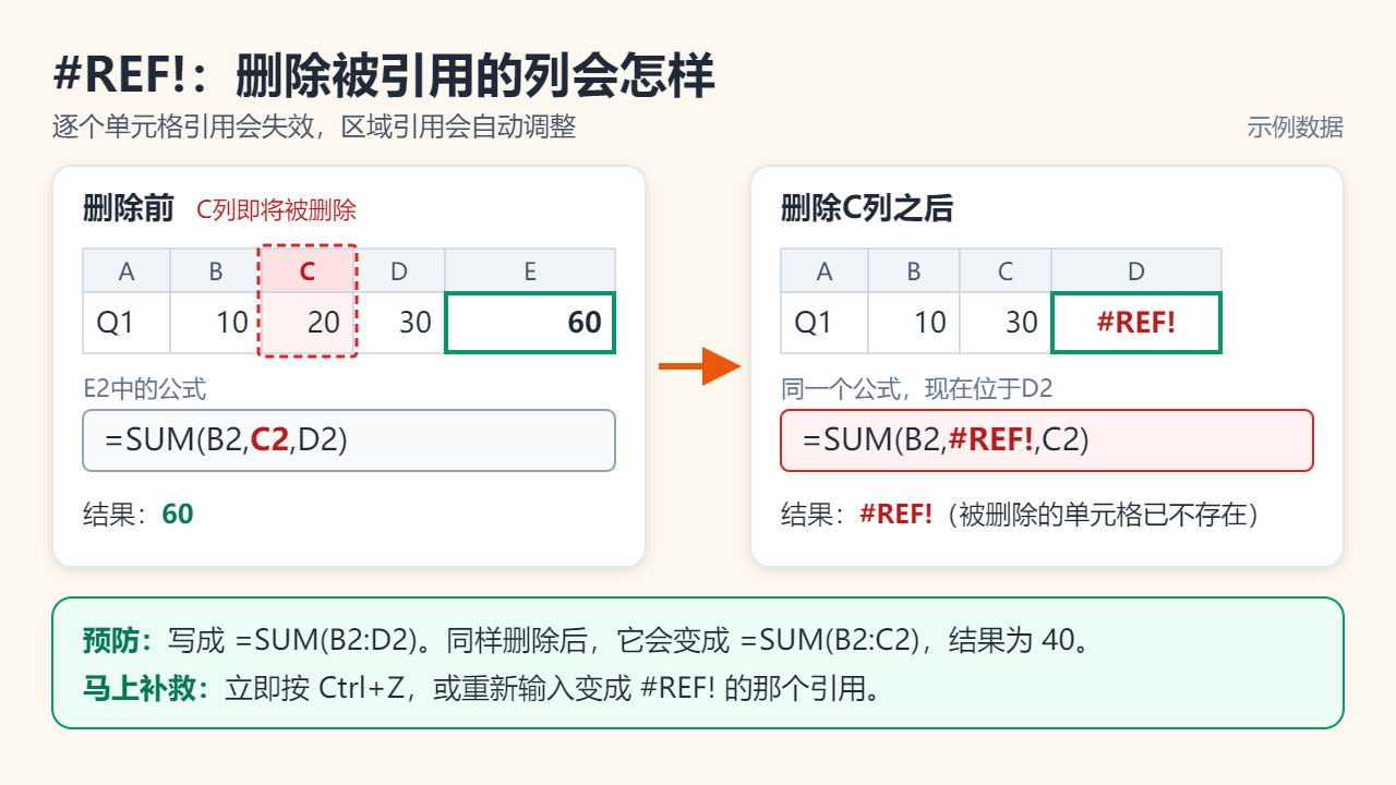 删除C列前后的对比：=SUM(B2,C2,D2)结果为60，删除后变成=SUM(B2,#REF!,C2)并显示#REF!；而区域写法=SUM(B2:D2)会自动变成=SUM(B2:C2)，结果为40
