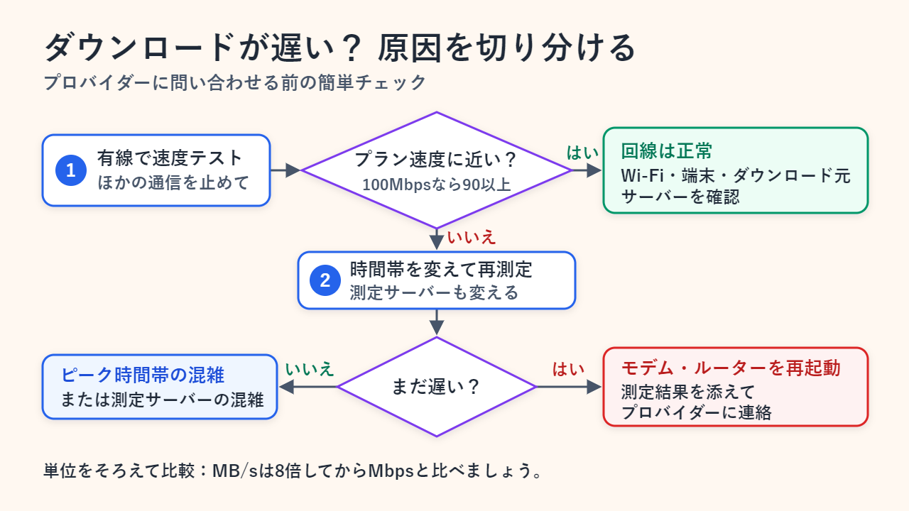 フローチャート：有線でスピードテストを行い、プラン速度に近ければ回線は正常。近くなければ時間帯とサーバーを変えて再測定し、それでも遅ければモデムとルーターを再起動してプロバイダーに連絡する