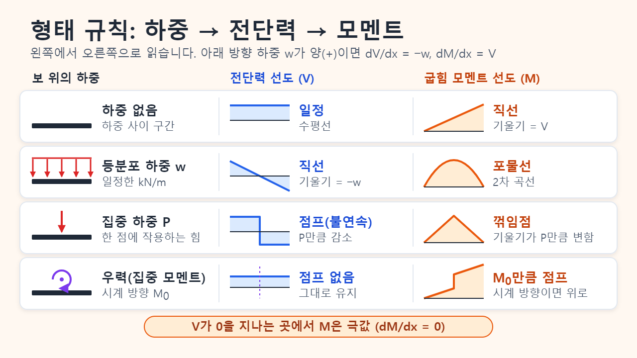 형태 규칙 도표. 하중이 없으면 전단력은 일정하고 모멘트는 직선, 등분포 하중이면 전단력은 직선이고 모멘트는 포물선, 집중 하중이면 전단력이 점프하고 모멘트에는 꺾임점이 생기며, 우력이면 전단력은 그대로이고 모멘트가 점프합니다.