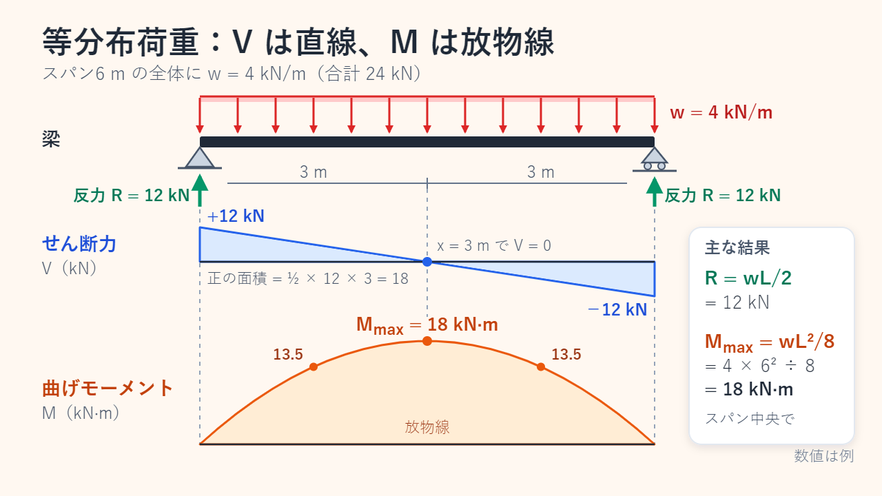 長さ6 mの単純梁に4 kN/mの等分布荷重がかかり、せん断力図は +12 kN から −12 kN への直線、曲げモーメント図は中央で18 kN·mとなる放物線として描かれている