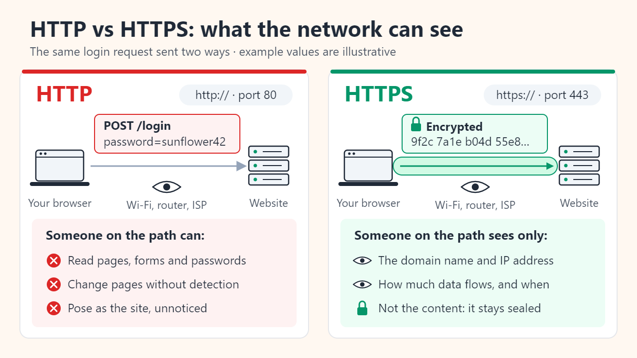 Side-by-side diagram. Over HTTP (http://, port 80) a login request with a readable password travels from the browser to the website, and someone on the Wi-Fi, router or ISP path can read pages and passwords, change pages without detection and pose as the site. Over HTTPS (https://, port 443) the same request travels as encrypted bytes inside a tunnel, and an observer sees only the domain name, IP address and how much data flows.