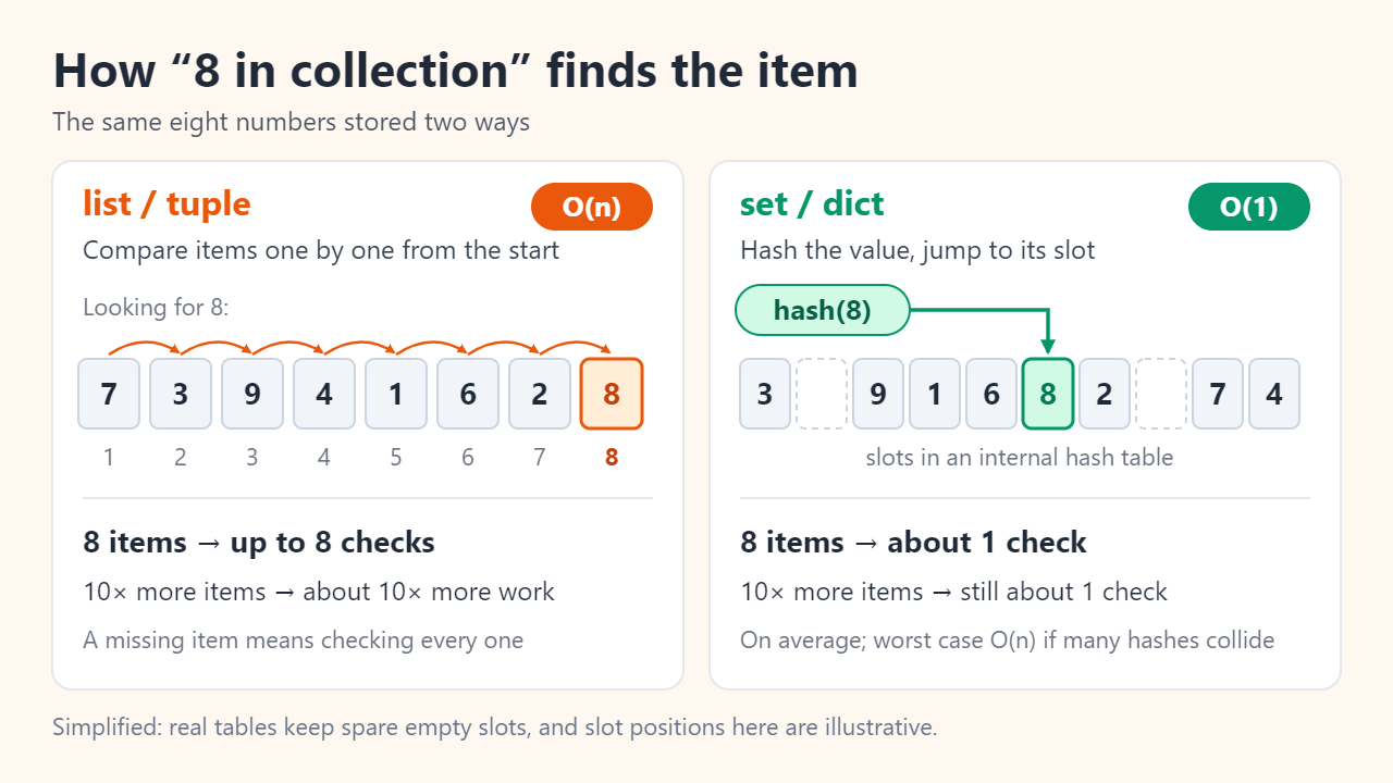 Side-by-side diagram searching for the number 8. On the left, a list of eight numbers is checked one by one, taking 8 comparisons, labelled O(n). On the right, hash(8) points directly to one slot of a hash table, taking about one check, labelled O(1) on average.