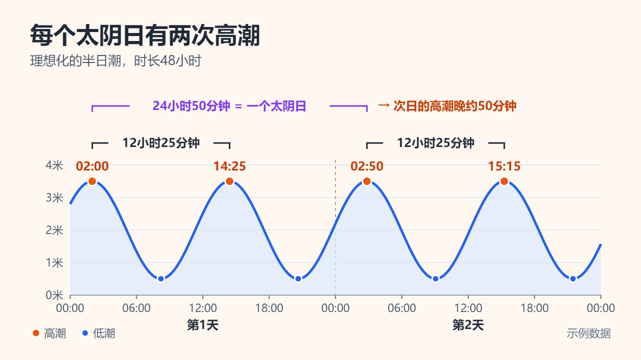 示例性的48小时潮位曲线：高潮分别出现在02:00、14:25、次日02:50和15:15，相邻高潮相隔12小时25分钟；括号标出24小时50分钟为一个太阴日