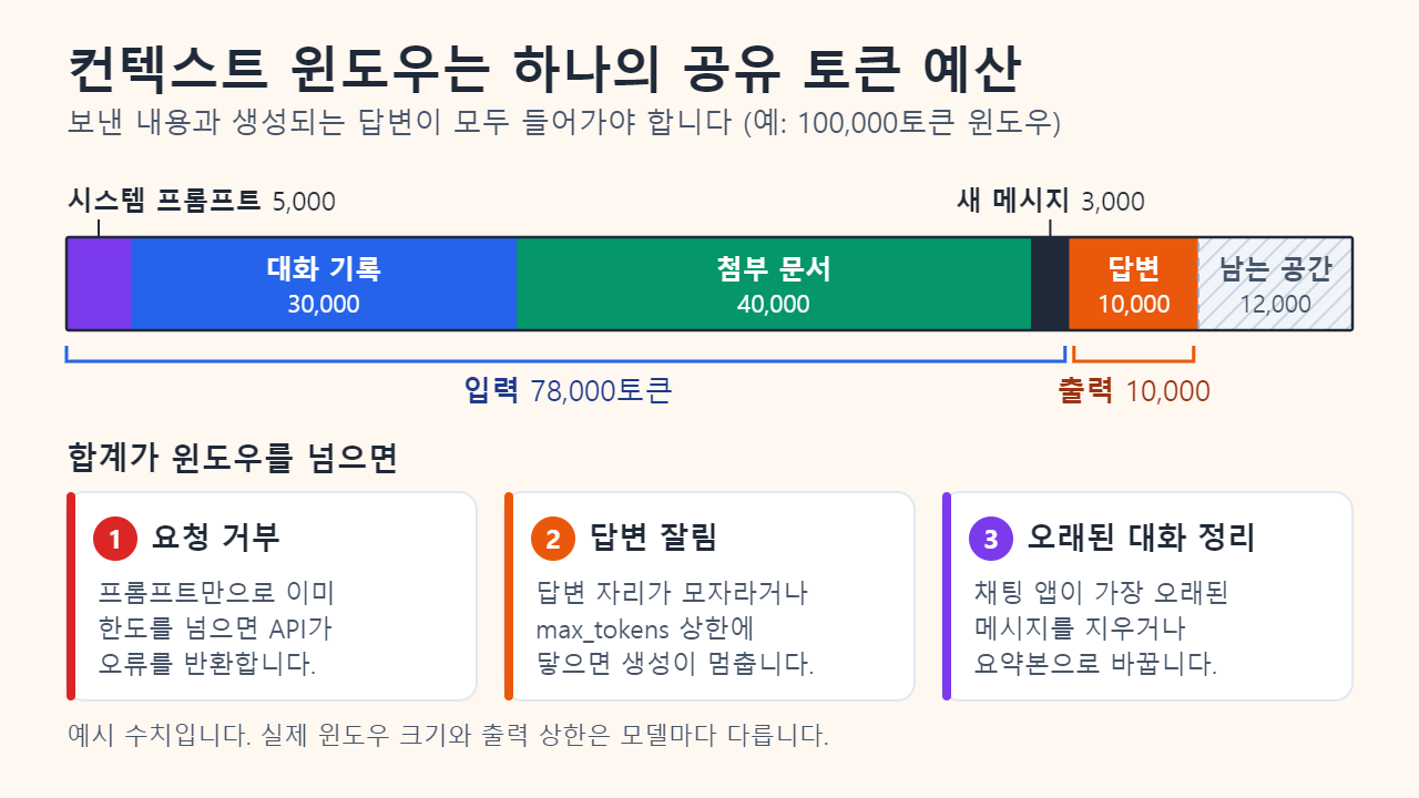 100,000토큰 컨텍스트 윈도우를 막대로 나타낸 그림: 시스템 프롬프트 5,000, 대화 기록 30,000, 첨부 문서 40,000, 새 메시지 3,000이 입력 78,000토큰이고, 답변(출력)이 10,000토큰, 남는 공간이 12,000토큰. 합계가 윈도우를 넘을 때 일어나는 일 세 가지는 카드로 표시.