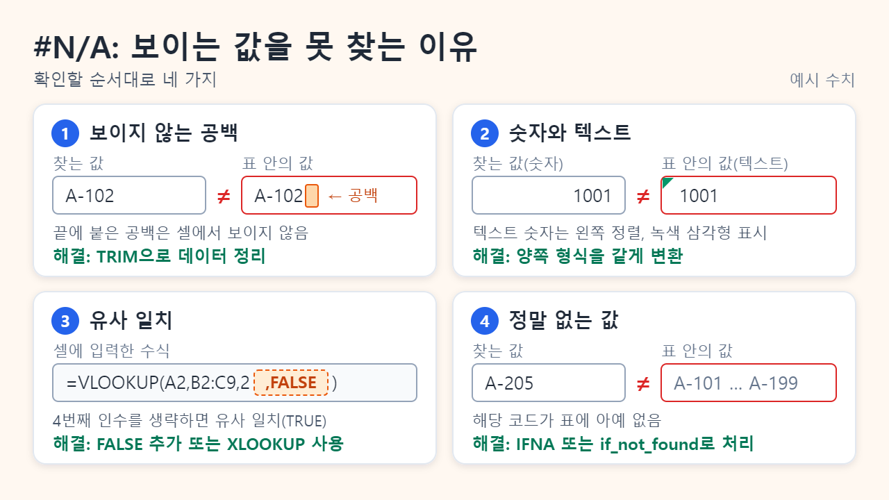 조회 함수에서 #N/A가 나오는 네 가지 원인 카드: A-102 뒤에 붙은 보이지 않는 공백, 숫자 1001과 텍스트 1001의 차이, FALSE 없이 쓴 VLOOKUP의 유사 일치, 표에 정말 없는 코드 A-205