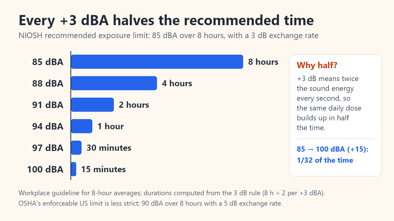 Bar chart of NIOSH recommended exposure times: 8 hours at 85 dBA, 4 hours at 88, 2 hours at 91, 1 hour at 94, 30 minutes at 97 and 15 minutes at 100 dBA
