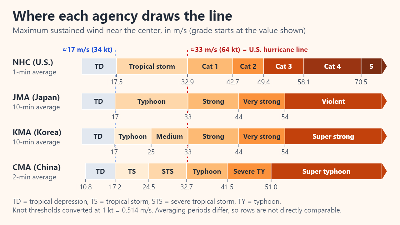 Horizontal bar chart comparing intensity scales in meters per second: NHC tropical storm from 17.5 and hurricane categories from 32.9, 42.7, 49.4, 58.1 and 70.5; JMA typhoon from about 17 with strong, very strong and violent at 33, 44 and 54; KMA typhoon from 17 with steps at 25, 33, 44 and 54; CMA tropical storm from 17.2, typhoon from 32.7, severe typhoon from 41.5 and super typhoon from 51.0