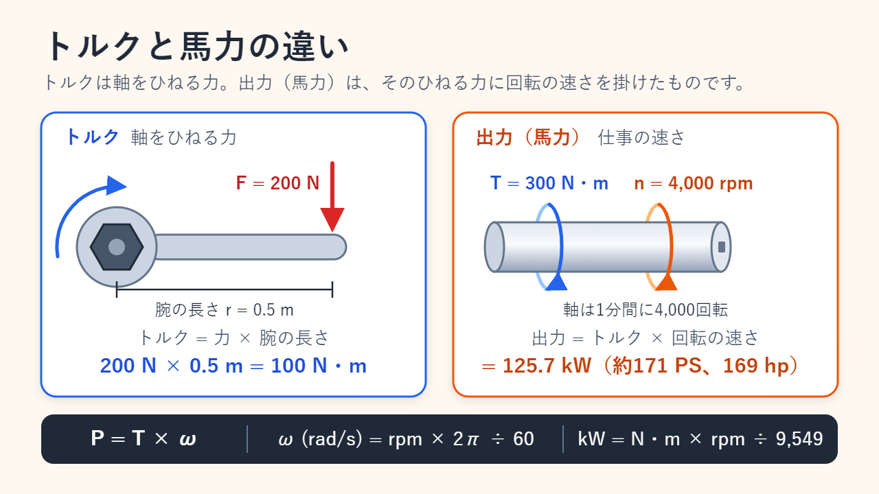 図解：長さ0.5mのレンチに200Nの力をかけると100N・mのトルクになる。300N・mを伝えて毎分4,000回転する軸の出力は125.7kW（約171PS、169hp）