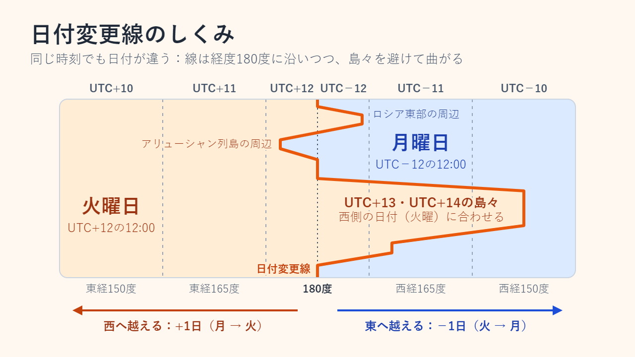 東経150度から西経150度までの経度帯の模式図：日付変更線は経度180度に沿うが、ロシア東部とアリューシャン列島の周辺で曲がり、UTC+13とUTC+14の島々のために大きく東へ張り出している。線の西側は火曜日、東側は月曜日