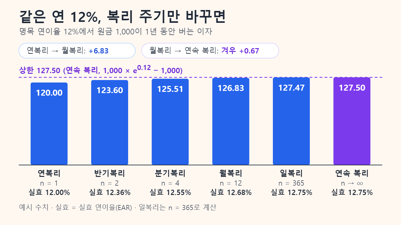 명목 연이율 12%에서 원금 1,000의 1년 이자를 복리 주기별로 비교한 막대 그래프. 연복리 120.00, 반기복리 123.60, 분기복리 125.51, 월복리 126.83, 일복리 127.47, 연속 복리 127.50이며 실효 연이율은 12.00%에서 12.75%까지입니다.