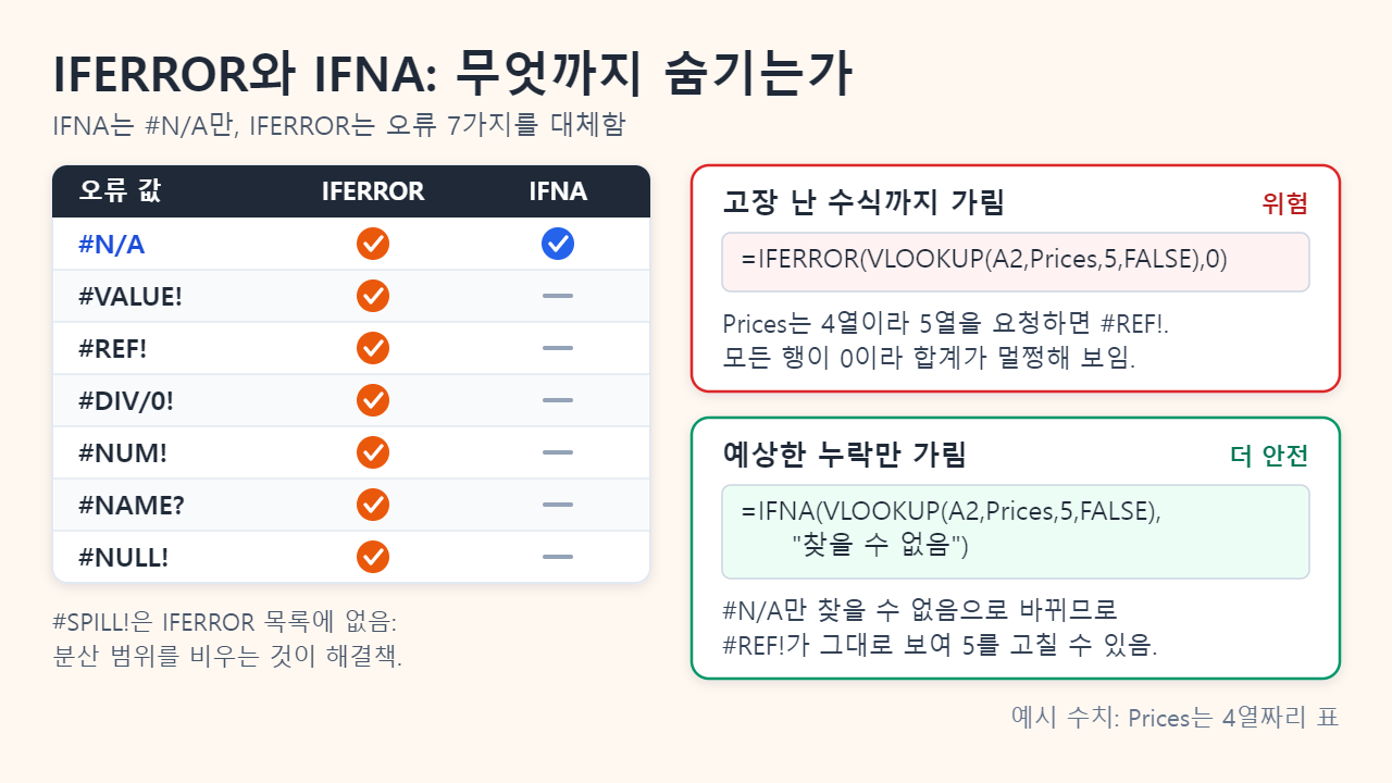 IFERROR는 #N/A, #VALUE!, #REF!, #DIV/0!, #NUM!, #NAME?, #NULL!을 대체하고 IFNA는 #N/A만 대체함을 보여 주는 표와, IFERROR는 #REF!를 0으로 가리지만 IFNA는 그대로 보여 주는 예시
