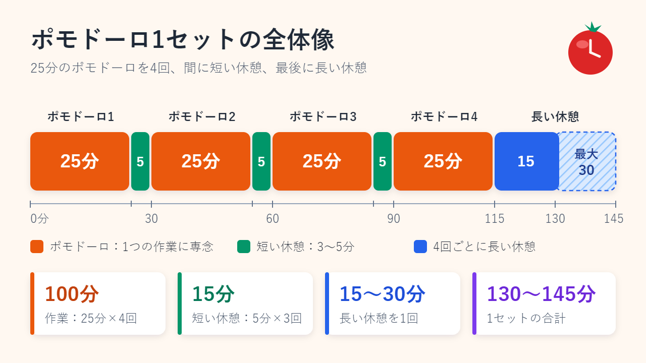 ポモドーロ1セットのタイムライン。25分の作業ブロック4つの間に5分の短い休憩が3回入り、最後に15〜30分の長い休憩を取る。作業は合計100分、全体では130〜145分