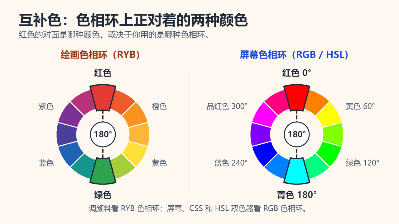 并排的两个 12 色色相环：绘画用的 RYB 色相环上红色的对面是绿色；屏幕用的 RGB/HSL 色相环上，0° 的红色对面是 180° 的青色