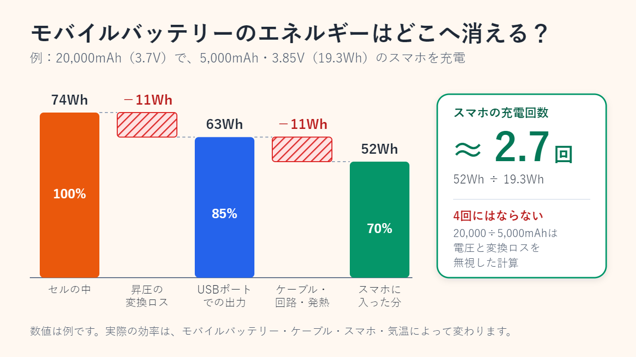 例として示すエネルギー収支のウォーターフォール図。セル内74Whから昇圧で11Wh失い、USBポートで63Wh。ケーブル・スマホの回路・熱でさらに11Wh失い、スマホに入るのは52Wh。19.3Whのスマホ電池で約2.7回分