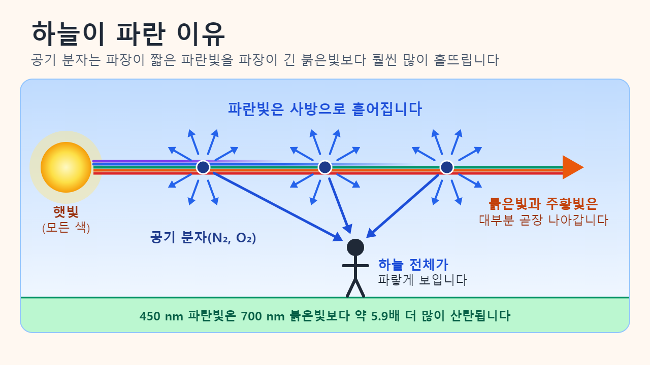 그림: 하얀 햇빛이 왼쪽에서 대기로 들어오면 공기 분자가 파란빛을 사방으로 흩뜨려 땅 위의 관찰자에게는 하늘 전체가 파랗게 보이고, 붉은빛과 주황빛은 대부분 곧장 나아가는 모습