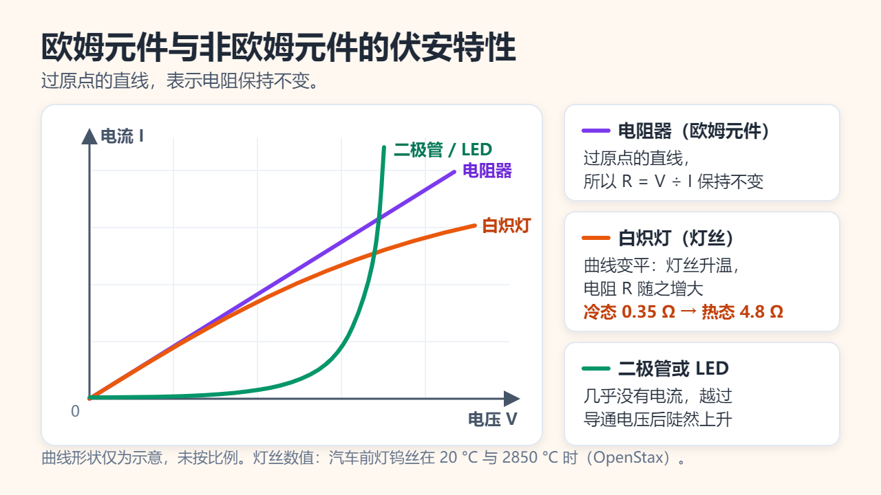 电流随电压变化的曲线图：电阻器是一条过原点的直线；白炽灯的曲线在电压较高时变平；二极管或LED在达到导通电压之前电流几乎为零，之后急剧上升。