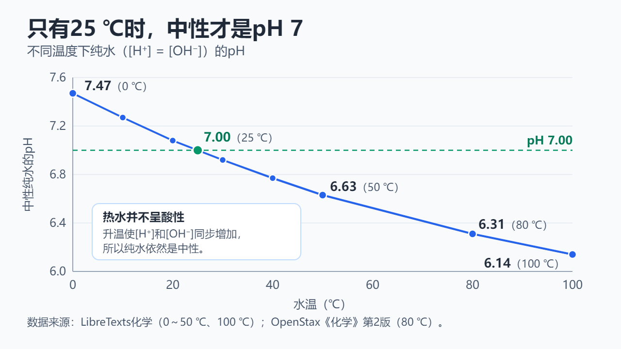 中性纯水的pH随温度变化的折线图：0 ℃为7.47，10 ℃为7.27，20 ℃为7.08，25 ℃为7.00，30 ℃为6.92，40 ℃为6.77，50 ℃为6.63，80 ℃为6.31，100 ℃为6.14