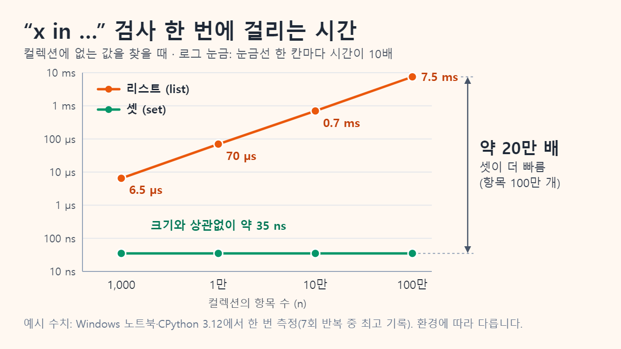 컬렉션에 없는 값을 찾는 포함 여부 검사 한 번의 시간을 로그 눈금으로 그린 꺾은선 그래프. 리스트는 항목 1,000개에서 6.5마이크로초, 1만 개에서 70마이크로초, 10만 개에서 0.7밀리초, 100만 개에서 7.5밀리초로 올라가고, 셋은 크기와 관계없이 약 35나노초로 평평하며 100만 개에서 약 20만 배 빠릅니다.