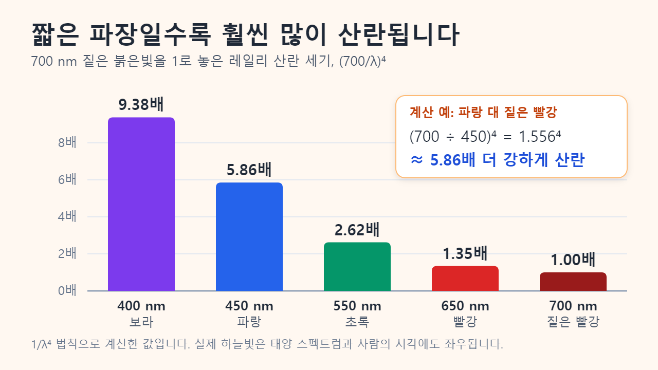 700 nm 붉은빛을 기준으로 한 레일리 산란 세기 막대그래프: 400 nm 보라 9.38배, 450 nm 파랑 5.86배, 550 nm 초록 2.62배, 650 nm 빨강 1.35배, 700 nm 짙은 빨강 1.00배