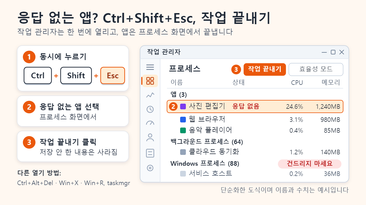 작업 관리자 구성도: Ctrl+Shift+Esc를 누르면 작업 관리자가 열리고, 단순화한 프로세스 화면에서 응답 없음으로 표시된 사진 편집기를 선택한 뒤 작업 끝내기 버튼을 누르는 모습