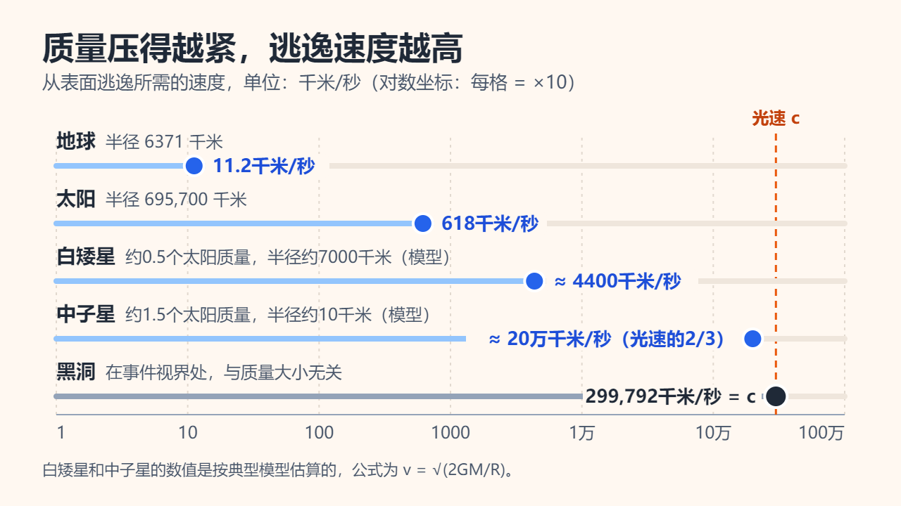 对数坐标下的表面逃逸速度图：地球11.2千米/秒，太阳618千米/秒，典型白矮星约4400千米/秒，中子星约20万千米/秒（光速的三分之二），黑洞事件视界处为299,792千米/秒，即光速。