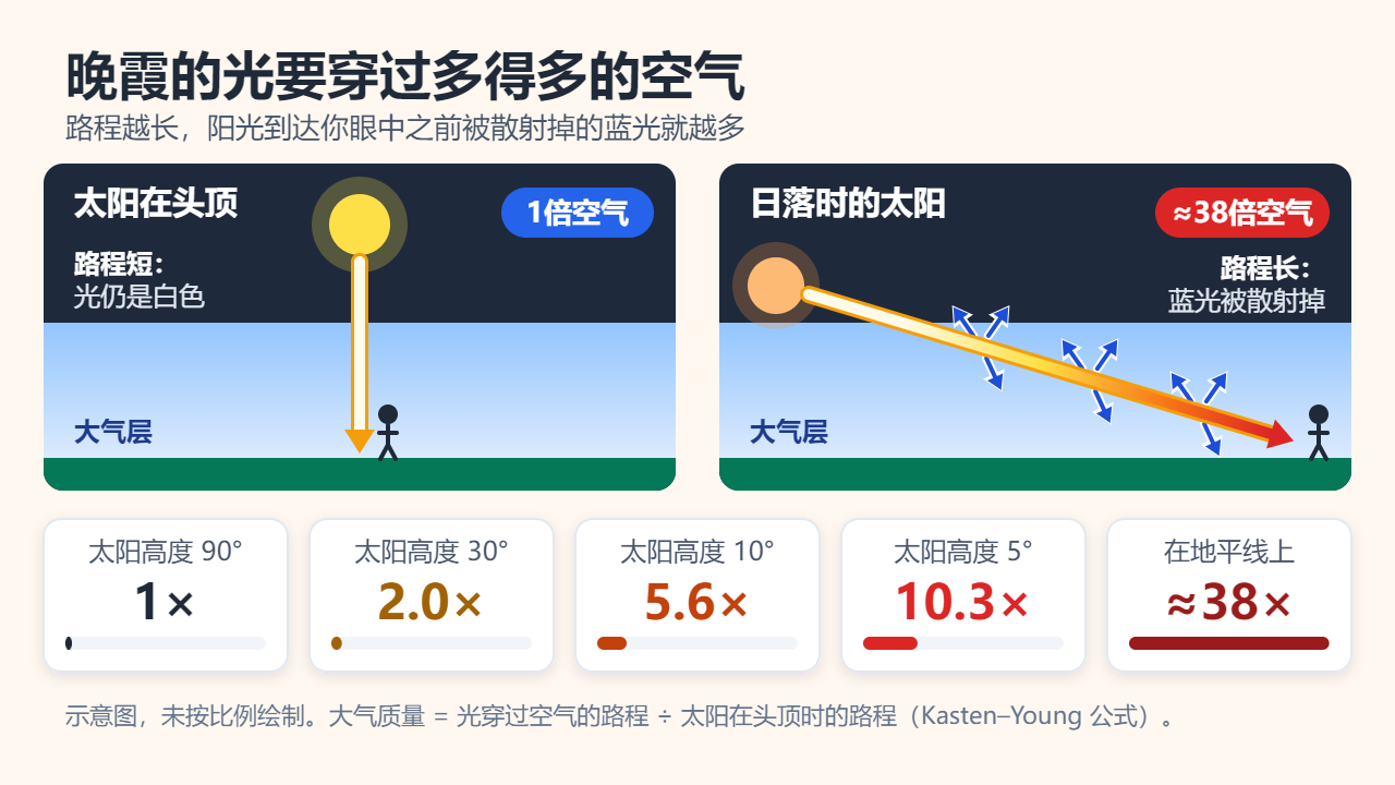两幅对比示意图：太阳在头顶时，阳光穿过的空气路程很短，仍是白色；日落时阳光要穿过约 38 倍的空气，蓝光被散射掉，到达时呈橙红色。下方卡片给出太阳高度 90°、30°、10°、5°、0° 时的相对大气质量：1、2.0、5.6、10.3 和约 38